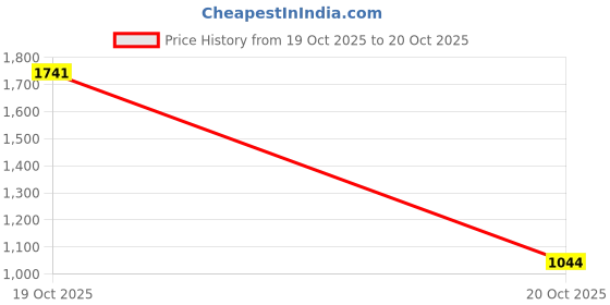 myntra.com Monte Carlo Soulmate Brown & Cream Printed Heavy Winter 261 GSM Single Bed Blanket monte carlo Price History Graph from 19 Oct 2025 to 20 Oct 2025