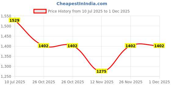 myntra.com Monte Carlo Spread Collar Cotton Formal Shirt monte carlo Price History Graph from 10 Jul 2025 to 30 Nov 2025
