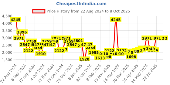 myntra.com Monte Carlo Spread Collar Lightweight Denim Jacket monte carlo Price History Graph from 22 Aug 2024 to 7 Oct 2025