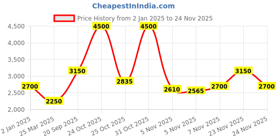myntra.com Monte Carlo Spread Collar Lightweight Denim Jacket monte carlo Price History Graph from 2 Jan 2025 to 24 Nov 2025