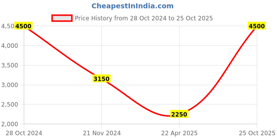 myntra.com Monte Carlo Spread Collar Lightweight Denim Jacket monte carlo Price History Graph from 28 Oct 2024 to 25 Oct 2025