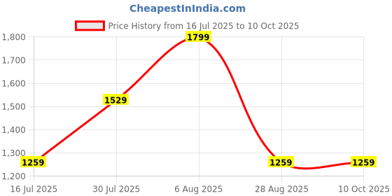 myntra.com Monte Carlo Spread Collar Regular Fit Casual Shirt monte carlo Price History Graph from 16 Jul 2025 to 10 Oct 2025
