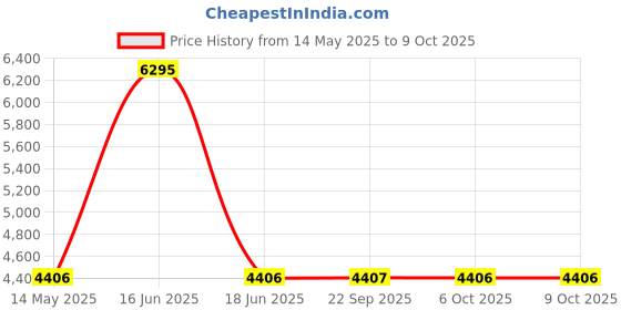 myntra.com Monte Carlo Spread Collared Full Sleeve Single-Breasted Coat monte carlo Price History Graph from 14 May 2025 to 9 Oct 2025