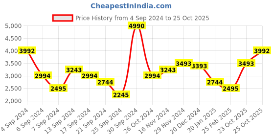 myntra.com Monte Carlo Stand Collar Bomber Jacket monte carlo Price History Graph from 4 Sep 2024 to 25 Oct 2025