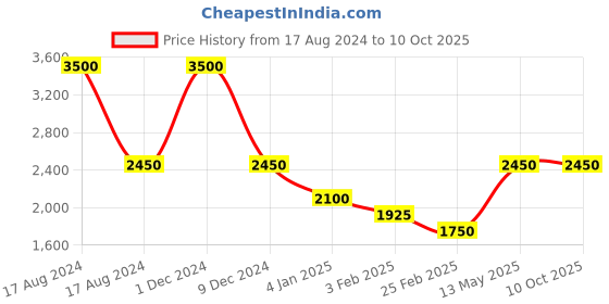 myntra.com Monte Carlo Stand Collar Lightweight Bomber Jacket monte carlo Price History Graph from 17 Aug 2024 to 9 Oct 2025