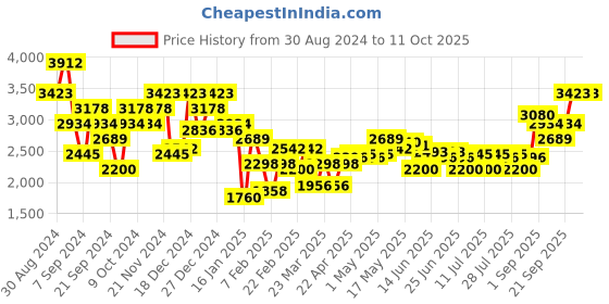 myntra.com Monte Carlo Stand Collar Lightweight Bomber Jacket monte carlo Price History Graph from 30 Aug 2024 to 11 Oct 2025
