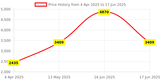myntra.com Monte Carlo Stand Collar Lightweight Open Front Jacket monte carlo Price History Graph from 4 Apr 2025 to 17 Jun 2025