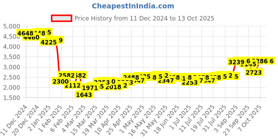 myntra.com Monte Carlo Stand Collar Quilted Jacket monte carlo Price History Graph from 11 Dec 2024 to 13 Oct 2025