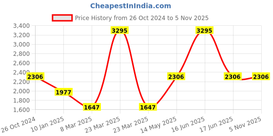 myntra.com Monte Carlo Stand Collar Sleeveless Lightweight Puffer Jacket monte carlo Price History Graph from 26 Oct 2024 to 4 Nov 2025