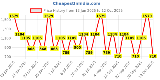myntra.com Monte Carlo Stanley Brown & Grey Printed 144 TC King Bedsheet Set 1.85 m x 1.95 m monte carlo Price History Graph from 13 Jun 2025 to 12 Oct 2025