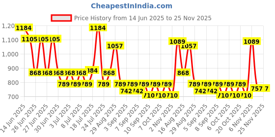 myntra.com Monte Carlo Stanley Grey & White Printed 144 TC King Bedsheet Set 1.85 m x 1.95 m monte carlo Price History Graph from 14 Jun 2025 to 24 Nov 2025
