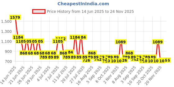 myntra.com Monte Carlo Stanley Grey & Yellow Floral Printed 144 TC King Bedsheet Set 1.85 m x 1.95 m monte carlo Price History Graph from 14 Jun 2025 to 24 Nov 2025