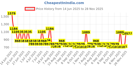 myntra.com Monte Carlo Stanley White & Olive Green Printed 144 TC King Bedsheet Set 1.85 m x 1.95 m monte carlo Price History Graph from 14 Jun 2025 to 28 Nov 2025