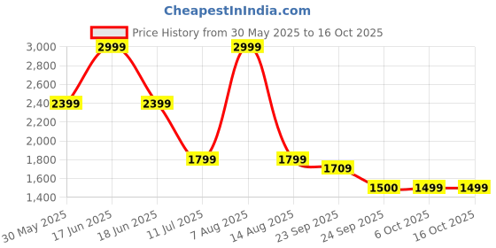 myntra.com Monte Carlo Straight Fit Plain Cotton Cargos monte carlo Price History Graph from 30 May 2025 to 16 Oct 2025
