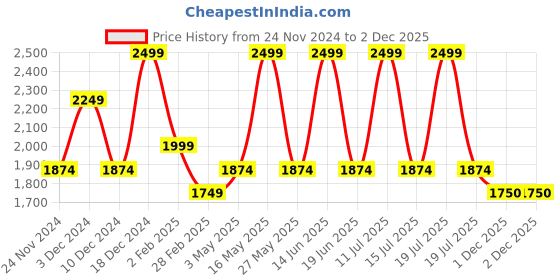 myntra.com Monte Carlo Striped 180 TC King Bedsheet with 2 Pillow Covers monte carlo Price History Graph from 24 Nov 2024 to 2 Dec 2025