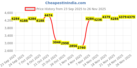 myntra.com Monte Carlo Striped Cable Knit V-Neck Woollen Pullover monte carlo Price History Graph from 23 Sep 2025 to 24 Nov 2025