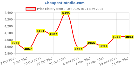 myntra.com Monte Carlo Striped Detail Mock Collar Zip Up Jacket with Trackpants monte carlo Price History Graph from 7 Oct 2025 to 21 Nov 2025
