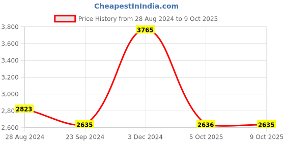myntra.com Monte Carlo Striped Hooded Lightweight Puffer Jacket monte carlo Price History Graph from 28 Aug 2024 to 9 Oct 2025