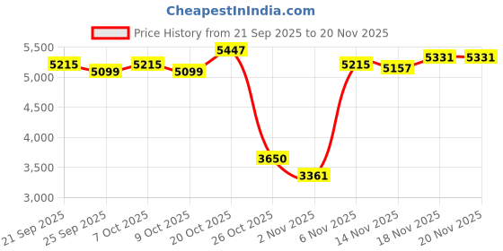 myntra.com Monte Carlo Striped Hooded Padded-Style Bomber Jacket monte carlo Price History Graph from 21 Sep 2025 to 19 Nov 2025