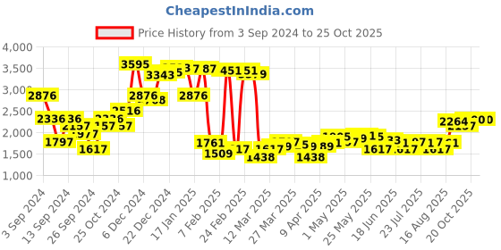 myntra.com Monte Carlo Striped Knitted Tracksuit monte carlo Price History Graph from 3 Sep 2024 to 25 Oct 2025