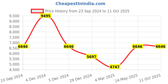 myntra.com Monte Carlo Striped Lightweight Mock Collar Bomber Jacket monte carlo Price History Graph from 23 Sep 2024 to 11 Oct 2025