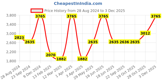 myntra.com Monte Carlo Striped Lightweight Padded Jacket monte carlo Price History Graph from 28 Aug 2024 to 3 Dec 2025