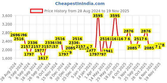 myntra.com Monte Carlo Striped Lightweight Puffer Jacket monte carlo Price History Graph from 28 Aug 2024 to 19 Nov 2025