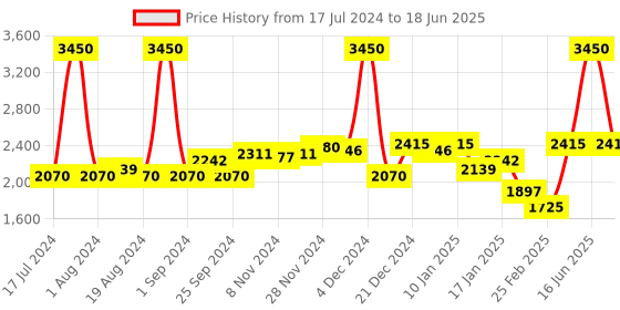 myntra.com Monte Carlo Striped Longline Open Front Sweater monte carlo Price History Graph from 17 Jul 2024 to 18 Jun 2025