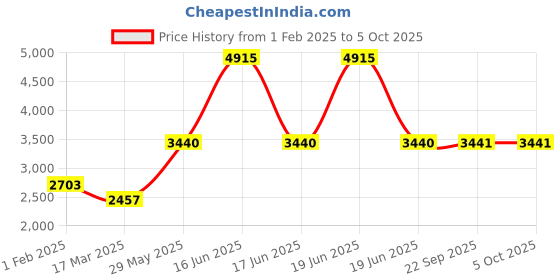 myntra.com Monte Carlo Striped Mock Collar Lightweight Puffer Jacket pad monte carlo Price History Graph from 1 Feb 2025 to 4 Oct 2025