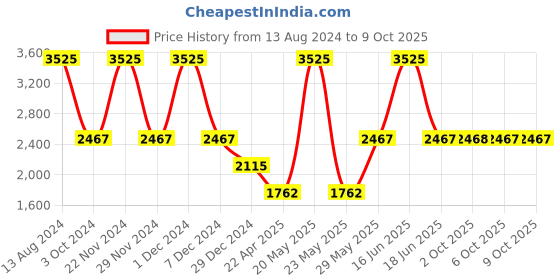 myntra.com Monte Carlo Striped Mock Collar Pullover monte carlo Price History Graph from 13 Aug 2024 to 9 Oct 2025