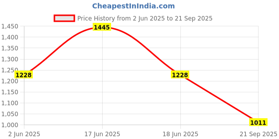 myntra.com Monte Carlo Striped Polo Collar Cotton T-shirt monte carlo Price History Graph from 2 Jun 2025 to 21 Sep 2025