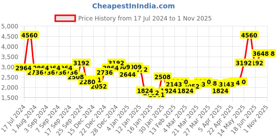 myntra.com Monte Carlo Striped Ribbed Woollen Pullover monte carlo Price History Graph from 17 Jul 2024 to 31 Oct 2025
