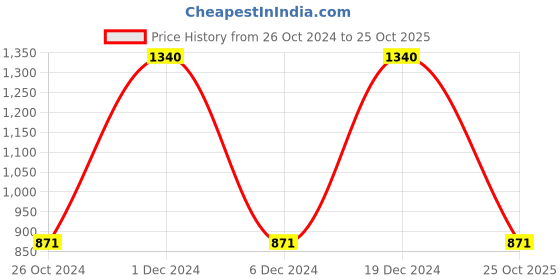 myntra.com Monte Carlo Striped Round Neck Flutter Sleeve A-Line Dress monte carlo Price History Graph from 26 Oct 2024 to 25 Oct 2025
