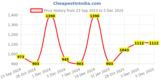 myntra.com Monte Carlo Striped Round Neck Flutter Sleeve A-Line Dress monte carlo Price History Graph from 23 Sep 2024 to 3 Dec 2025