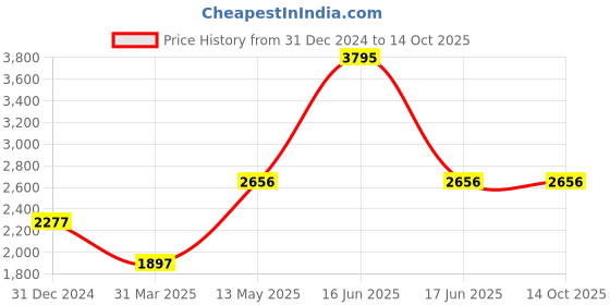 myntra.com Monte Carlo Striped Round Neck Long Sleeves Front Open Sweater monte carlo Price History Graph from 31 Dec 2024 to 13 Oct 2025