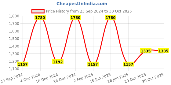 myntra.com Monte Carlo Striped Round Neck T-shirt monte carlo Price History Graph from 23 Sep 2024 to 29 Oct 2025