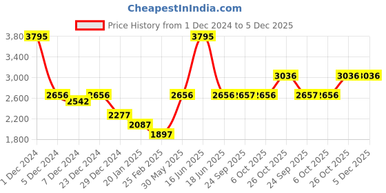 myntra.com Monte Carlo Striped Round Neck Woollen Cardigan monte carlo Price History Graph from 1 Dec 2024 to 4 Dec 2025