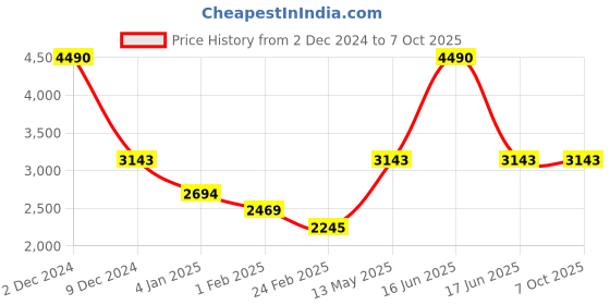 myntra.com Monte Carlo Striped Self Design Stand Collar Pullover monte carlo Price History Graph from 2 Dec 2024 to 4 Oct 2025