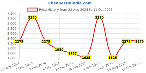 myntra.com Monte Carlo Striped Shawl monte carlo Price History Graph from 28 Aug 2024 to 11 Oct 2025