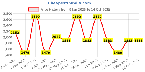 myntra.com Monte Carlo Striped Shawl monte carlo Price History Graph from 9 Jan 2025 to 14 Oct 2025