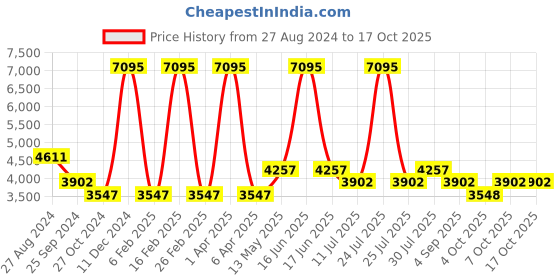 myntra.com Monte Carlo Striped Single Breasted Notched Lapel Blazers monte carlo Price History Graph from 27 Aug 2024 to 15 Oct 2025