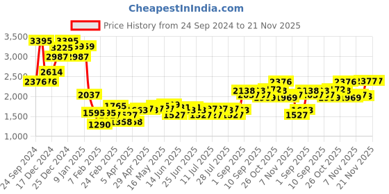 myntra.com Monte Carlo Striped Stand Collar Cardigan Sweater monte carlo Price History Graph from 24 Sep 2024 to 21 Nov 2025