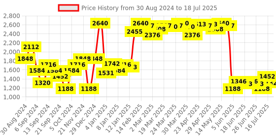 myntra.com Monte Carlo Striped Stand Collar Front-Open Sweatshirt monte carlo Price History Graph from 30 Aug 2024 to 18 Jul 2025