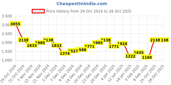 myntra.com Monte Carlo Striped Sweater Vest monte carlo Price History Graph from 29 Oct 2024 to 27 Oct 2025