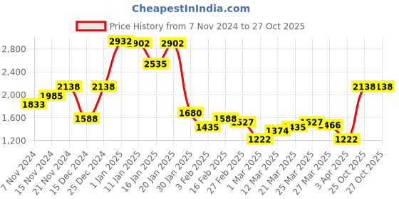 myntra.com Monte Carlo Striped Sweater Vest monte carlo Price History Graph from 7 Nov 2024 to 27 Oct 2025