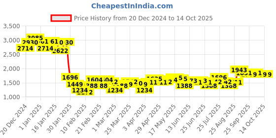 myntra.com Monte Carlo Striped Sweater Vest monte carlo Price History Graph from 20 Dec 2024 to 13 Oct 2025