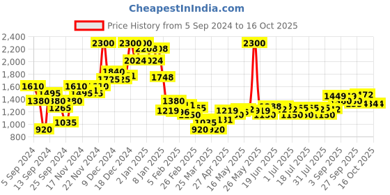 myntra.com Monte Carlo Striped Sweatshirt monte carlo Price History Graph from 5 Sep 2024 to 15 Oct 2025