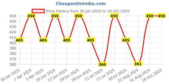 myntra.com Monte Carlo Striped Top monte carlo Price History Graph from 30 Jan 2025 to 16 Oct 2025