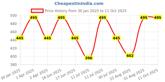 myntra.com Monte Carlo Striped Top monte carlo Price History Graph from 30 Jan 2025 to 11 Oct 2025