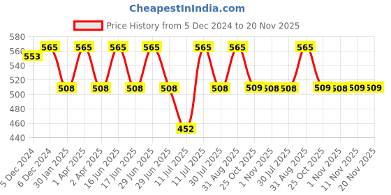 myntra.com Monte Carlo Striped Top monte carlo Price History Graph from 5 Dec 2024 to 19 Nov 2025